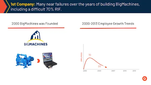 A graph showing the 3 year timeline (2000-2003) in which Big Machines had to cut employees from 70 to 20.