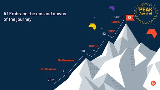 A slide depicting a mountain fact to show the ups and downs in G2's growth journey.