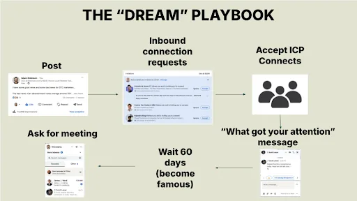 Adam Robinson LinkedIn playbook