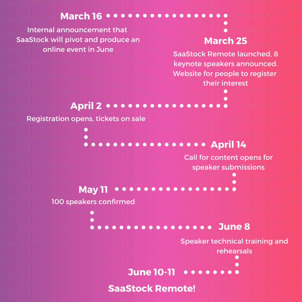 SaaStock Remote planning timeline