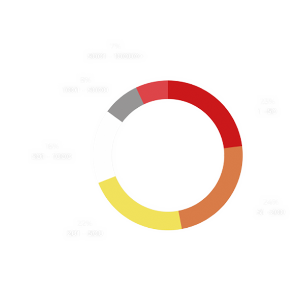 APAC-Company-Size APAC-Company-Size