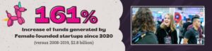 161% Increase in funding raised by Austin-based, female-founded startups between 2020 and now