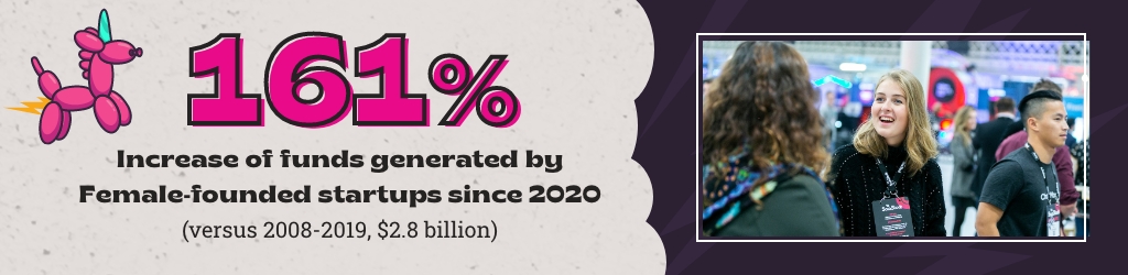 161% Increase in funding raised by Austin-based, female-founded startups between 2020 and now 