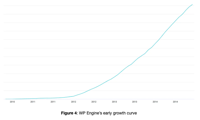Source: Smartbear blog WP Engine early growth curve. 