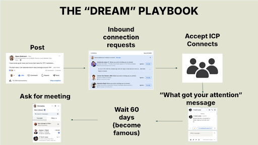 Adam Robinson LinkedIn playbook