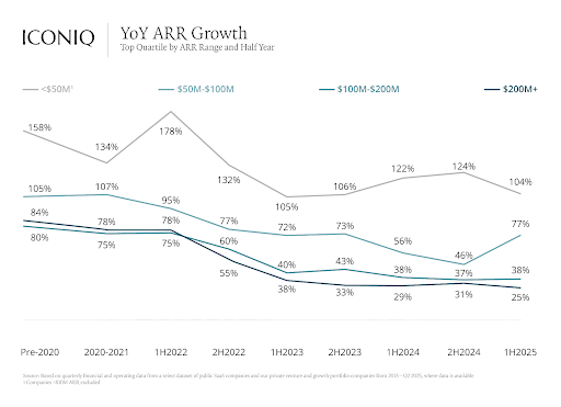 Iconiq Capital State of SaaS Report, YoY ARR Growth