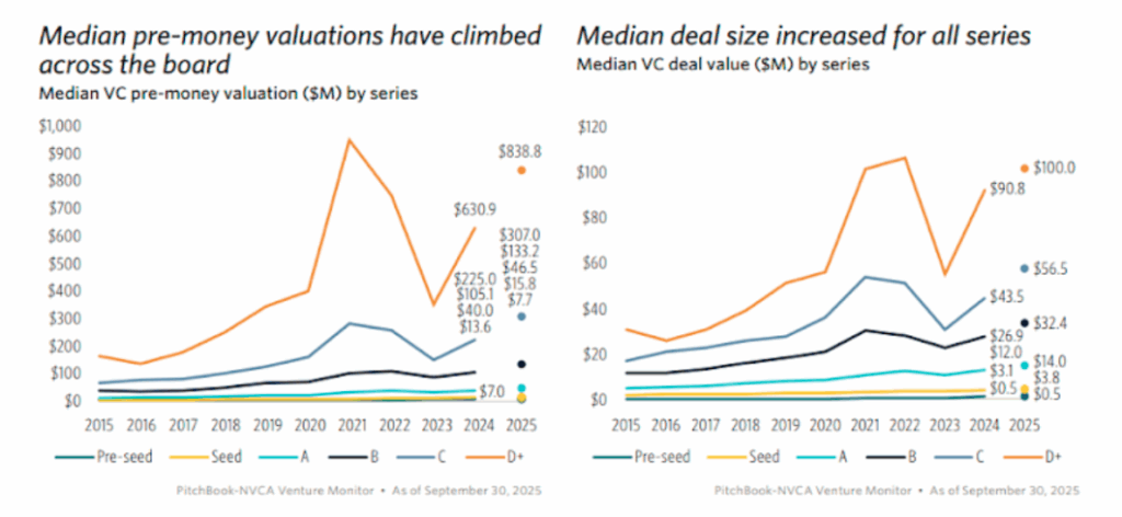 Pitchbook data - median pre-money valuation and deal size
